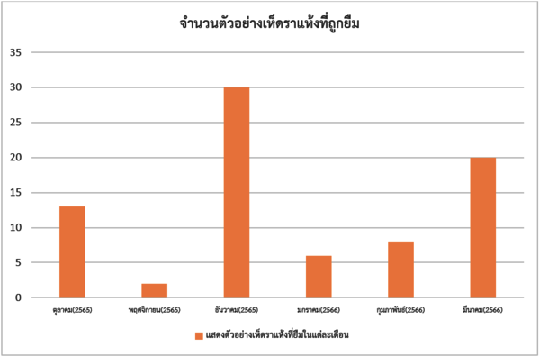 service statistics